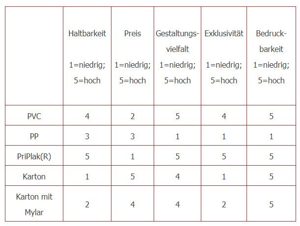 Bedruckte Register Material Überblick Bedruckte Register Material Überblick