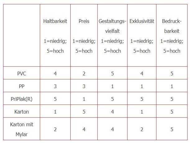 Bedruckte Register Material Überblick